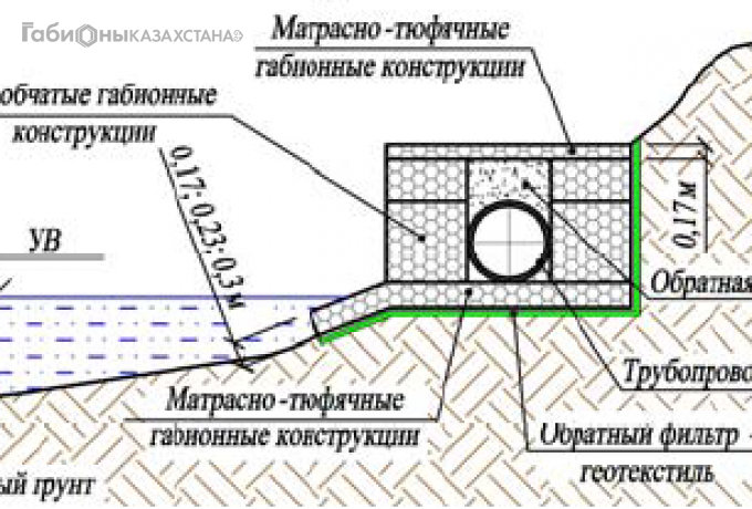 Укрепление магистральных трубопроводов